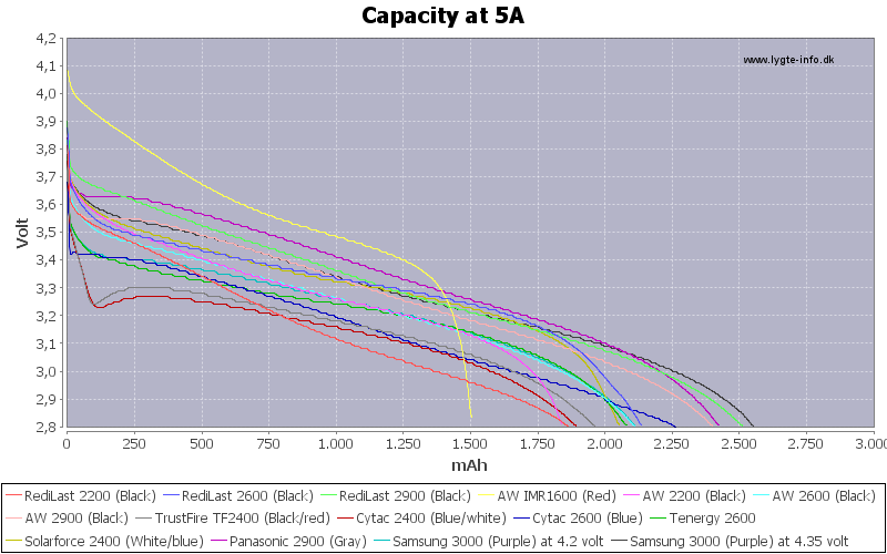 Capacity-5A